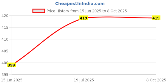 amazon.in ZEEXO Digital Kitchen Scale 10kg Capacity, LCD Display, White Price History Graph from 15 Jun 2025 to 8 Oct 2025