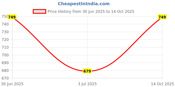 amazon.in zeffit Trendy Co-ord Set for Men Polyester Shirt and Shorts Set zeffit Price History Graph from 30 Jun 2025 to 14 Oct 2025