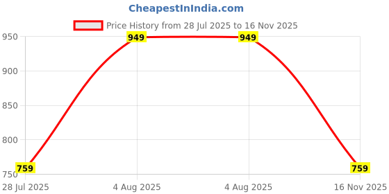 amazon.in zeffit Women's Cotton Thermal Set: 3/4th Sleeve Scoop Neck Thermal Set | Thermal Wear for Women Set zeffit Price History Graph from 28 Jul 2025 to 16 Nov 2025
