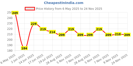 amazon.in Zehrat Safa Tomato Paste, 400 g Price History Graph from 6 May 2025 to 24 Nov 2025