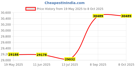 amazon.in ZeHuoGe Green Upgrade Style Collapsible Outdoor Utility Wagon Cart with Adjustable Handles, Folding Wagon Garden Shopping Beach Cart with Add Bundle Rope Reflection Belt (Limegreen) Price History Graph from 19 May 2025 to 7 Oct 2025