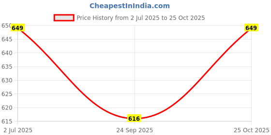 amazon.in Zeinwap 2.4 Gallon Hanging Trash Can with Lid, Wall-Mounted Plastic Compost Bin for Kitchen, Under Sink, Countertop Use, Small Garbage Can for Bathroom, Bedroom, or Office (GREYISH GREY) Price History Graph from 2 Jul 2025 to 25 Oct 2025
