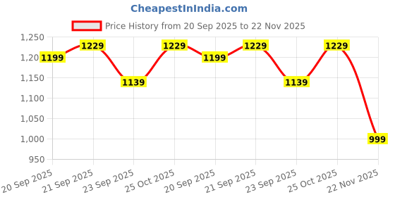 amazon.in Zeinwap 9" LED Digital Wall Clock with Date, Day, Temperature, Dual Alarms, Voice Control, Adjustable Brightness, USB Powered – Ideal for Bedroom, Office, Seniors, and Home Decor Price History Graph from 20 Sep 2025 to 22 Nov 2025