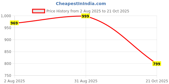 amazon.in Zeinwap Neck Pillow, Premium Memory Foam Neck Pillow for Flight Travel, Car Sleeping, Adjustable Head Rest, Neck Rest Travelling Pillow for Sleeping Head Support, Pack of 1 (Blue) zeinwap Price History Graph from 2 Aug 2025 to 21 Oct 2025
