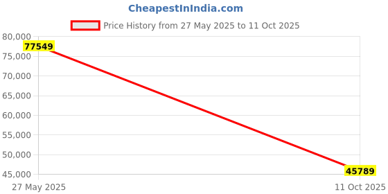 amazon.in Zeiss 8x32 Conquest HD Binocular with LotuTec Protective Coating (Black) Price History Graph from 27 May 2025 to 11 Oct 2025