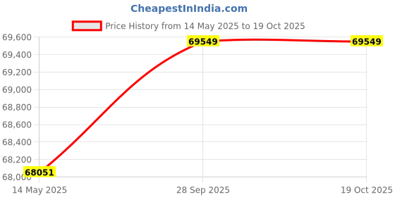 amazon.in ZEISS Batis 2/25 MM Wide-Angle Camera Lens for Sony E-Mount Mirrorless Cameras (Black) zeiss Price History Graph from 14 May 2025 to 19 Oct 2025