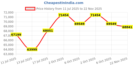amazon.in Zeiss Batis 2/40 MM CF Close Focus Standard Camera Lens for Sony E-Mount Mirrorless Cameras, Black, (000000-2239-137) zeiss Price History Graph from 11 Jul 2025 to 22 Nov 2025