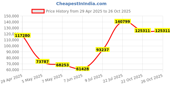 amazon.in Zeiss Batis 2.8/135 MM Medium Telephoto Camera Lens for Sony E-Mount Mirrorless Cameras, Black Price History Graph from 29 Apr 2025 to 22 Oct 2025