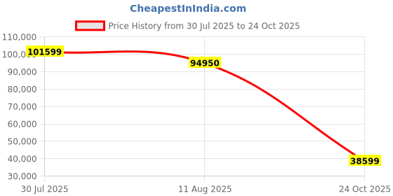 amazon.in Zeiss Carl Loxia 2/35 Wide-Angle Camera Lens for Sony E-Mount Mirrorless Cameras, Black, (000000-2103-749) Price History Graph from 30 Jul 2025 to 24 Oct 2025