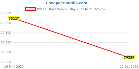 amazon.in Zeiss Carl Zeiss Batis 2.8/18 Super Wide-Angle Camera Lens for Sony E-Mount Mirrorless Cameras,Black,18 mm Price History Graph from 19 May 2025 to 21 Oct 2025