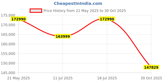 amazon.in ZEISS Conquest Gavia 85 Spotting Scope with 30-60x Eyepiece Price History Graph from 21 May 2025 to 30 Oct 2025