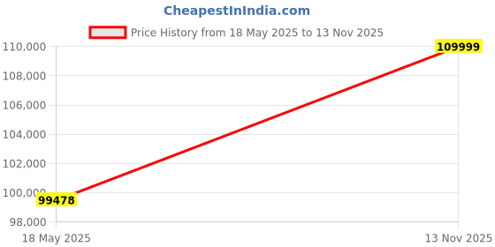 amazon.in ZEISS Conquest HD Binoculars, 8x56 Price History Graph from 18 May 2025 to 13 Nov 2025