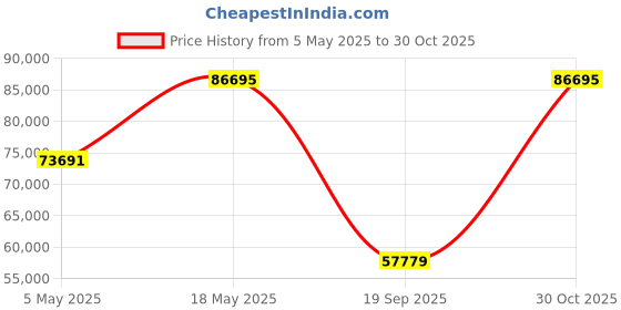 amazon.in ZEISS Ikon Biogon T* ZM 2/35 Wide-Angle Camera Lens for Leica M-Mount Rangefinder Cameras Price History Graph from 5 May 2025 to 30 Oct 2025