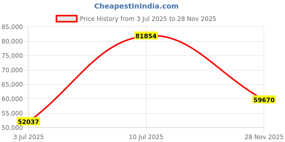 amazon.in ZEISS Ikon C Sonnar T* ZM 1.5/50 Standard Camera Lens for Leica M-Mount Rangefinder Cameras Price History Graph from 3 Jul 2025 to 28 Nov 2025