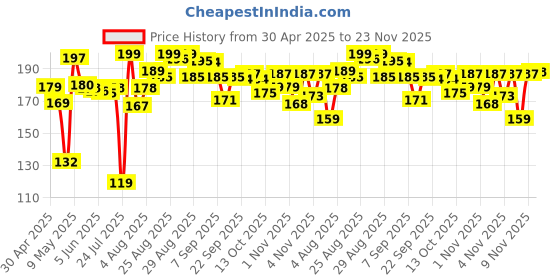 amazon.in ZEISS Lens Cleaning Solution Kit 30ml with Microfiber Cloth- Pack of 1 | Perfect Lens Cleaner for Spectacles, Eyeglasses, Sunglasses, Camera Lenses and Binoculars zeiss Price History Graph from 30 Apr 2025 to 23 Nov 2025