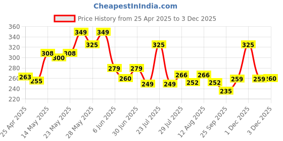 amazon.in ZEISS Lens Cleaning Solution Kit 60ml with Microfiber Cloth- Pack of 1 | Perfect Lens Cleaner for Spectacles, Eyeglasses, Sunglasses, Camera Lenses and Binoculars zeiss Price History Graph from 25 Apr 2025 to 1 Dec 2025