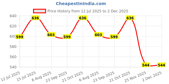 amazon.in ZEISS Lens Wipes 100 Count- Pack of 1| Lens Cleaner - Perfect for Spectacles, Eyeglasses, Sunglasses, Camera Lenses, Binoculars and all other lenses Price History Graph from 12 Jul 2025 to 2 Dec 2025