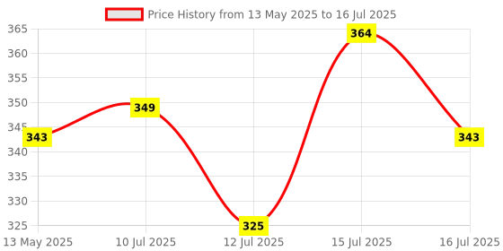amazon.in ZEISS Microfibre Cloth Suitable for Camera Lens, Optical Lens, Filters, Binoculars, LCD Screens, Laptop and Smartphone. zeiss Price History Graph from 13 May 2025 to 16 Jul 2025
