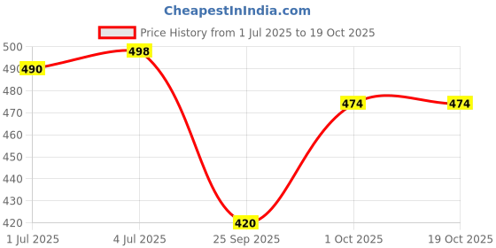 amazon.in Zeiss Pre-Moistened Mobile Cleaning Wipes for Gentle & Effective Germ Free Cleaning Of Smart Phone (2 Pack Of 30 Pcs Total 60 Wipes) Price History Graph from 1 Jul 2025 to 17 Oct 2025