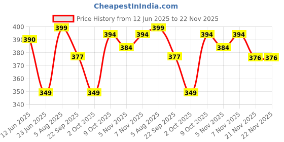 amazon.in ZEISS Screen Cleaning Kit 120ml Price History Graph from 12 Jun 2025 to 21 Nov 2025
