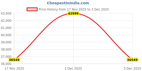 amazon.in Zeiss Terra ED 8x42 Black-Orange Binoculars (524203-9905-000) Price History Graph from 17 Nov 2025 to 3 Dec 2025
