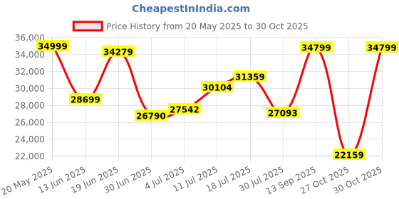 amazon.in ZEISS Terra ED Binoculars, 10x32, Grey Price History Graph from 20 May 2025 to 30 Oct 2025