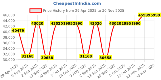 amazon.in ZEISS Terra ED Binoculars 10x42, Black-Sand Price History Graph from 29 Apr 2025 to 30 Nov 2025