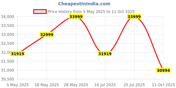 amazon.in ZEISS Terra ED Binoculars, 8x32, Grey Price History Graph from 5 May 2025 to 11 Oct 2025