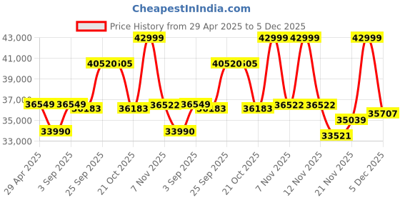 amazon.in ZEISS Terra ED Binoculars 8x42, Black-Sand Price History Graph from 29 Apr 2025 to 5 Dec 2025