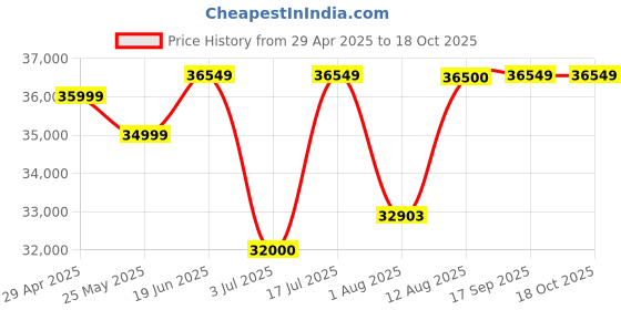 amazon.in Zeiss Terra ED Binoculars, 8x42, Black,524203-9901-000 Price History Graph from 29 Apr 2025 to 18 Oct 2025