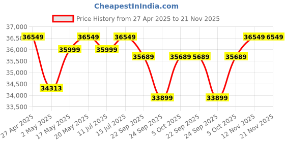 amazon.in Zeiss Terra ED Binoculars, 8x42, Green,524203-9908-000 Price History Graph from 27 Apr 2025 to 21 Nov 2025