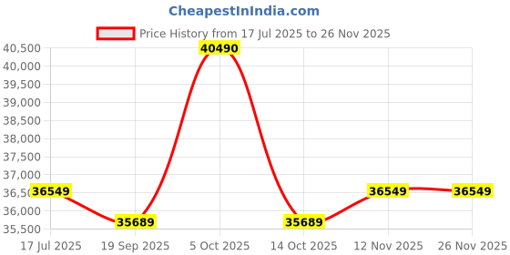 amazon.in Zeiss Terra ED Binoculars, 8x42, Grey,524203-9907-000 Price History Graph from 17 Jul 2025 to 25 Nov 2025
