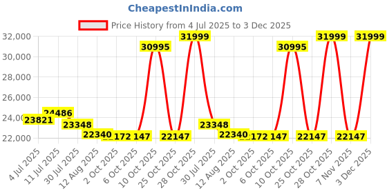 amazon.in ZEISS Terra ED Pocket Binoculars, 8x25, Black Price History Graph from 4 Jul 2025 to 3 Dec 2025
