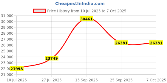 amazon.in Zeiss Trail Wireless Camera Secacam 7 Classic with 32 GB Memory Card (SD), Color LCD Display zeiss Price History Graph from 10 Jul 2025 to 6 Oct 2025