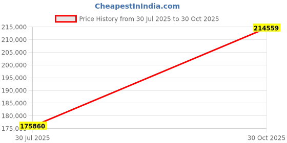 amazon.in ZEISS Victory SF Binoculars, 8x32 Price History Graph from 30 Jul 2025 to 30 Oct 2025