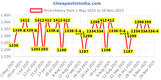 amazon.in zeitel Mini Bluetooth Thermal Printer, Portable Label Printer Inkfree Printer for Android & iOS System, Black on White Thermal Printer with 13 Roll of Print Paper, Stickers, Blue zeitel Price History Graph from 1 May 2025 to 26 Nov 2025
