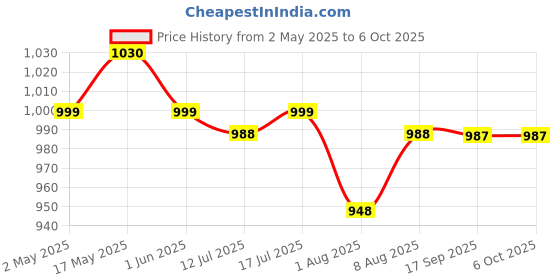 amazon.in zeitel Vacuum Filter Kit Replacement for Robotic Vacuum ILIFE V3 V3S V5s V5 Pro Robot Vacuum Cleaner 4 Filters and 4 Side Brushes and 1 Primary Filter zeitel Price History Graph from 2 May 2025 to 6 Oct 2025