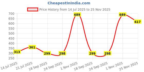 amazon.in Zeitel® 5 Rolls Thermal Printing Paper, 57mmx25mm Thermal Paper Receipt Rolls Self-Adhesive Thermal Cash Register Paper POS Receipt Paper, Black on White, for POS Machine & Mini Thermal Printer Price History Graph from 14 Jul 2025 to 25 Nov 2025