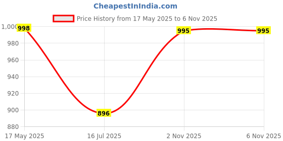 amazon.in Zeitel® Aramid Shower Phone Holder Waterproof,Anti-Fog Universal Phone Stand Case with Hd Touch Screen&480° Rotation Design,Bathroom Wall Mount Pouch for iPhone 14 13 12 11 ProMax Xs Xr,White Price History Graph from 17 May 2025 to 5 Nov 2025