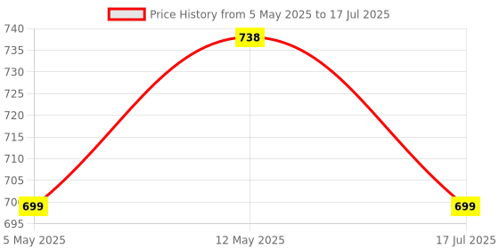 amazon.in Zeitel® Desktop LED Computer Power Button PC Switch External Power Switch with with 2m Cables PC DIY Modification Self Adhesive External PC Power Button Switch Button Price History Graph from 5 May 2025 to 17 Jul 2025
