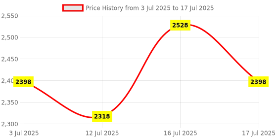 amazon.in ZEITEL® Label Maker Machine with 1 Roll Tape, Portable Bluetooth Label Printer, Mini Labels Maker with Multiple Template, Compatible with iOS & Android for Kitchen Jars, Office, Home Organizing-Green Price History Graph from 3 Jul 2025 to 16 Jul 2025