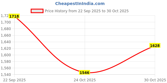amazon.in Zeitel® Mini Bluetooth Thermal Printer Combo for Android & iOS, Portable Inkfree Sticker Label Printer with 13 Print Rolls + 3 Color Adhesive Papers, DIY Journaling, Crafts, Planners, Pink Price History Graph from 22 Sep 2025 to 30 Oct 2025