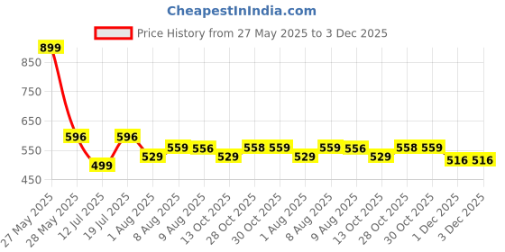 amazon.in zeitel Zeitel® USB to 3.5 mm Jack Audio Adapter, USB Sound Card USB to 3.5mm Jack USB Audio Adapter USB to Aux Converter USB External Stereo Sound Adapter Converter for Laptop, PS4, Headset, Microphone zeitel Price History Graph from 27 May 2025 to 3 Dec 2025