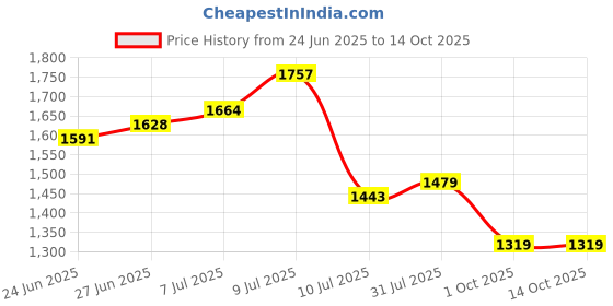 amazon.in buckaroo ZEKI Synthetic Black Casual Boots For Mens buckaroo Price History Graph from 24 Jun 2025 to 14 Oct 2025