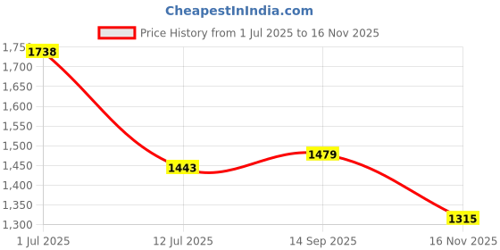 amazon.in buckaroo ZEKI Synthetic Black Casual Boots For Mens buckaroo Price History Graph from 1 Jul 2025 to 16 Nov 2025