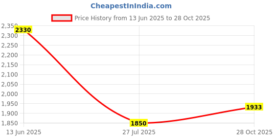 amazon.in buckaroo ZEKI Synthetic Black Casual Boots For Mens buckaroo Price History Graph from 13 Jun 2025 to 28 Oct 2025
