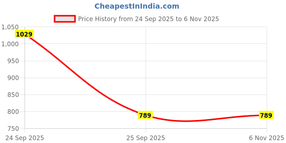 amazon.in zelena Maternity & Nursing Top | Cotton V-Pleated Maternity Feeding Top Without Zip & Built-in Nursing Cover | Pregnancy, Postpartum & Breastfeeding Friendly for Mothers zelena Price History Graph from 24 Sep 2025 to 6 Nov 2025