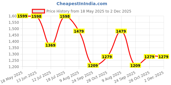 amazon.in zelena Maternity Feeding Kaftan Set with Zip for Women | 100% Rayon Pre & Post Pregnancy Floral Printed Nursing Kaftan for Easy Breastfeeding (Blue) zelena Price History Graph from 18 May 2025 to 2 Dec 2025
