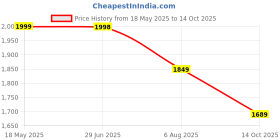 amazon.in zelena Maternity Feeding Kurta Set for Women With Button and Pant | Nursing Kurta zelena Price History Graph from 18 May 2025 to 14 Oct 2025