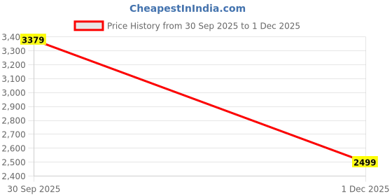 amazon.in ZELENA Maternity Feeding Shrug & Dress Combo with Zip for Women | 100% Soft Rayon Pre & Post Pregnancy Foil Printed Dress Combo Set | Nursing Dress & Front Opening Shrug Set for Mothers zelena Price History Graph from 30 Sep 2025 to 1 Dec 2025